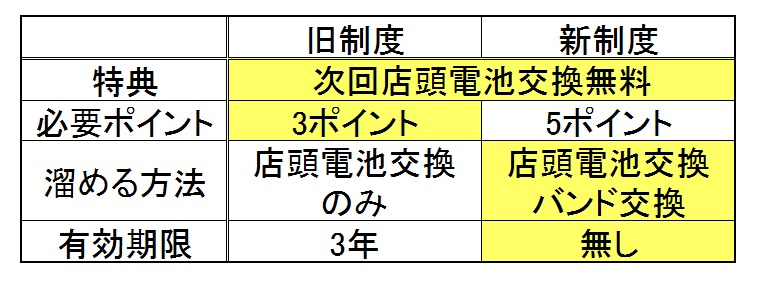 ポイント制度比較表